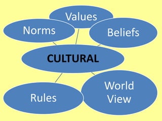 Values
Norms             Beliefs

    CULTURAL

                  World
 Rules            View
 