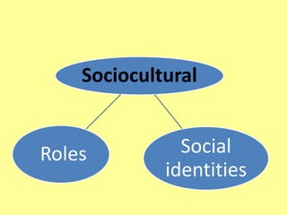 Sociocultural


Roles          Social
             identities
 