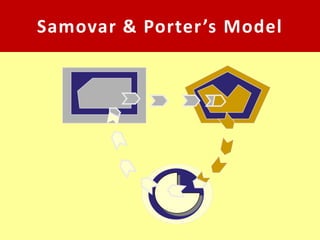 Samovar & Porter ’s Model
 