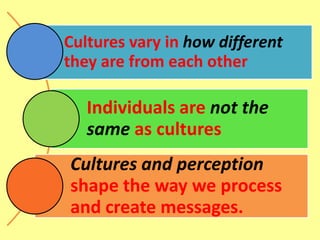 Cultures vary in how different
they are from each other

   Individuals are not the
   same as cultures
Cultures and perception
shape the way we process
and create messages.
 