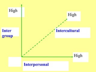 High
                                High


Inter                     Intercultural
group



                                   High

          Interpersonal
 