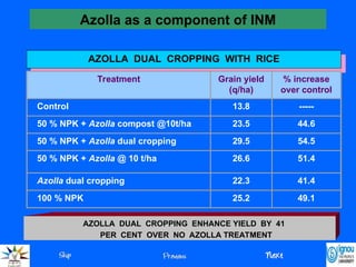 Azolla as a component of INM and livestock feed .ppt