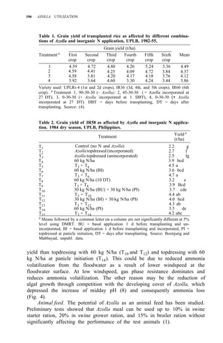 106 AZOLLA UTILIZATION
Table 1. Grain yield of transplanted rice as affected by different combina-
tions of Azolla and inorganic N application, UPLB, 1982-55.
Grain yield (t/ha)
Treatment a
First Second Third Fourth Fifth Sixth Mean
crop crop crop crop crop crop
1 4.59 4.72 4.80 4.26 5.24 3.36 4.49
2 4.59 4.41
3
4.25 4.09 4.72 3.84 4.37
4
4.58 3.81 4.20 4.17 4.18 3.76 4.12
3.92 3.64 4.60 3.30 4.24 3.44 3.86
Variety used: UPLRi-4 (1st and 2d crops), IR36 (3d, 4th, and 5th crops), IR60 (6th
crop). a
Treatment 1, 90-30-30 (– Azolla); 2, 45-30-30 ( + Azolla incorporated at
27 DT); 3, 0-30-30 (+ Azolla incorporated at 1 DBT), 4, 0-30-30 (+ Azolla
incorporated at 27 DT). DBT = days before transplanting, DT = days after
transplanting. Source: (4).
~~~~~
Table 2. Grain yield of IR58 as affected by Azolla and inorganic N applica-
tion. 1984 dry season, UPLB, Philippines.
Treatment
Yield a
(t/ha)
T1
T2
T3 Azolla topdressed (unincorporated) 2.5 fg
T4 60 kg N/ha 3.9 bcd
T5 T3 + T4 4.5 a
T7 T3 + T6 4.7 a
T9 T3 + T8 3.9 Bcd
T10 30 kg N/ha (BU) + 30 kg N/ha (PI) 3.7 cde
T11 T3 + T10 4.4 ab
T12 30 kg N/ha (BI) + 30 kg N/ha (PI) 4.0 bcd
Control (no N and Azolla) 2.2 g
Azolla topdressed (incorporated) 2.7 f
T6 60 kg N/ha (BI) 3.6 bcd
T8 60 kg N/ha (10 DT) 3.2 e
T13 T3 + T12 4.3 ab
T14 60 kg N/ha (PI) 3.5 de
T15 T3 + T14 4.2 abc
a
Means followed by a common letter on a column are not significantly different at 5%
level using DMRT. BU = basal application 1 d before transplanting and un-
incorporated, BI = basal application 1 d before transplanting and incorporated, PI =
topdressed at panicle initiation, DT = days after transplanting. Source: Boonjung and
Mabbayad, unpubl. data.
yield than topdressing with 60 kg N/ha (T10 and T12) and topdressing with 60
kg N/ha at panicle initiation (T14). This could be due to reduced ammonia
volatilization from the floodwater as a result of lower windspeed at the
floodwater surface. At low windspeed, gas phase resistance dominates and
reduces ammonia volatilization. The other reason may be the reduction of
algal growth through competition with the developing cover of Azolla, which
depressed the increase of midday pH (8) and consequently ammonia loss
(Fig. 4).
Animal feed. The potential of Azolla as an animal feed has been studied.
Preliminary tests showed that Azolla meal can be used up to 10% in swine
starter ration, 20% in swine grower ration, and 15% in broiler ration without
significantly affecting the performance of the test animals (1).
 