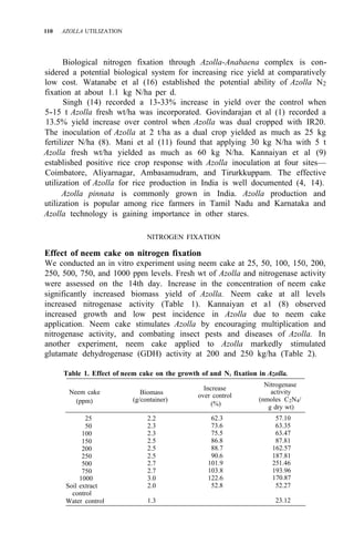 110 AZOLLA UTILIZATION
Biological nitrogen fixation through Azolla-Anabaena complex is con-
sidered a potential biological system for increasing rice yield at comparatively
low cost. Watanabe et al (16) established the potential ability of Azolla N2
fixation at about 1.1 kg N/ha per d.
Singh (14) recorded a 13-33% increase in yield over the control when
5-15 t Azolla fresh wt/ha was incorporated. Govindarajan et al (1) recorded a
13.5% yield increase over control when Azolla was dual cropped with IR20.
The inoculation of Azolla at 2 t/ha as a dual crop yielded as much as 25 kg
fertilizer N/ha (8). Mani et al (11) found that applying 30 kg N/ha with 5 t
Azolla fresh wt/ha yielded as much as 60 kg N/ha. Kannaiyan et al (9)
established positive rice crop response with Azolla inoculation at four sites—
Coimbatore, Aliyarnagar, Ambasamudram, and Tirurkkuppam. The effective
utilization of Azolla for rice production in India is well documented (4, 14).
Azolla pinnata is commonly grown in India. Azolla production and
utilization is popular among rice farmers in Tamil Nadu and Karnataka and
Azolla technology is gaining importance in other stares.
NITROGEN FIXATION
Effect of neem cake on nitrogen fixation
We conducted an in vitro experiment using neem cake at 25, 50, 100, 150, 200,
250, 500, 750, and 1000 ppm levels. Fresh wt of Azolla and nitrogenase activity
were assessed on the 14th day. Increase in the concentration of neem cake
significantly increased biomass yield of Azolla. Neem cake at all levels
increased nitrogenase activity (Table 1). Kannaiyan et a1 (8) observed
increased growth and low pest incidence in Azolla due to neem cake
application. Neem cake stimulates Azolla by encouraging multiplication and
nitrogenase activity, and combating insect pests and diseases of Azolla. In
another experiment, neem cake applied to Azolla markedly stimulated
glutamate dehydrogenase (GDH) activity at 200 and 250 kg/ha (Table 2).
Table 1. Effect of neem cake on the growth of and N2 fixation in Azolla.
Neem cake
Increase
over control
Nitrogenase
activity
(nmoles C2N4/
g dry wt)
Biomass
(g/container)
(ppm) (%)
25
50
100
150
200
250
500
750
1000
Soil extract
control
Water control
2.2
2.3
2.3
2.5
2.5
2.5
2.7
2.7
3.0
2.0
1.3
62.3
73.6
75.5
86.8
88.7
90.6
101.9
103.8
122.6
52.8
57.10
63.35
63.47
87.81
162.57
187.81
251.46
193.96
170.87
52.27
23.12
 