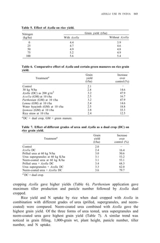 AZOLLA USE IN INDIA 113
Table 5. Effect of Azolla on rice yield.
Nitrogen Grain yield (t/ha)
(kg/ha) With Azolla Without Azolla
0 4.4 3.9
25 4.7 4.6
50 4.9 4.8
75 5.2 4.9
100 5.6 5.4
Table 6. Comparative effect of Azolla and certain green manures on rice grain
yield.
Treatmenta
Grain Increase
yield
(t/ha)
over
control (%)
Control
30 kg N/ha
Azolla (DC) as 200 g/m2
Azolla (GM) at 10 t/ha
Parthenium (GM) at 10 t/ha
Lemna (GM) at 10 t/ha
Water hyacinth (GM) at 10 t/ha
Ipomoea (GM) at 10 t/ha
Rice straw at 10 t/ha
2.1
2.4
3.2
2.5
3.2
2.4
2.5
2.8
2.4
–
14.6
47.9
16.7
47.9
14.6
18.8
33.3
12.5
a
DC = dual crop, GM = green manure.
Table 7. Effect of different grades of urea and Azolla as a dual crop (DC) on
rice grain yield.
Grain Increase
(t/ha) control (%)
Treatmenta
yield over
Control 2.0
Azolla DC 2.4 16.4
Prilled urea at 60 kg N/ha 3.0 50.6
Urea supergranules at 60 kg K/ha 3.1 53.2
Neem-coated urea at 60 kg K/ha 3.1 53.1
Prilled urea + Azolla DC 3.4 68.3
Urea supergranules + Azolla DC 3.3 62.0
Neem-coated urea + Azolla DC 3.6 79.7
–
a
DC = dual crop.
cropping Azolla gave higher yields (Table 6). Parthenium application gave
maximum tiller production and panicle number followed by Azolla dual
cropped.
Rice yield and N uptake by rice when dual cropped with Azolla in
combination with different grades of urea (prilled, supergranules, and neem-
coated) were compared. Neem-coated urea combined with Azolla gave the
highest grain yield. Of the three forms of urea tested, urea supergranules and
neem-coated urea gave highest grain yield (Table 7). A similar trend was
noticed in grain filling, 1,000-grain wt, plant height, panicle number, tiller
number, and N uptake.
 