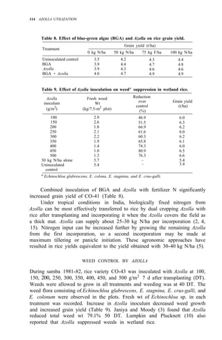 114 AZOLLA UTILIZATION
Table 8. Effect of blue-green algae (BGA) and Azolla on rice grain yield.
Treatment
Grain yield (t/ha)
0 kg N/ha 50 kg N/ha 75 kg F/ha 100 kg N/ha
Uninoculated control 3.5 4.2 4.3 4.4
BGA 3.9 4.4 4.7 4.8
Azolla 3.9 4.3 4.6 4.6
BGA + Azolla 4.0 4.7 4.9 4.9
Table 9. Effect of Azolla inoculation on weeda
suppression in wetland rice.
Azolla Fresh weed Reduction
inoculum over Grain yield
(%)
Wt
(g/m2
) (kg/7.5-m2
plot)
control (t/ha)
100 2.9 46.9 6.0
150 2.6 51.5 6.3
200 1.8 66.9 6.2
250 2.1 61.6 6.0
300 2.2 60.3 6.2
350 1.9 65.8 6.1
400 1.4 74.3 6.0
450 1.0 80.9 6.5
500 1.3 76.3 6.6
30 kg N/ha alone 5.7 – 5.4
Uninoculated 5.4 – 3.4
control
a Echinochloa glabrescens, E. colona, E. stagnina, and E. crus-galli.
Combined inoculation of BGA and Azolla with fertilizer N significantly
increased grain yield of CO-41 (Table 8).
Under tropical conditions in India, biologically fixed nitrogen from
Azolla can be most effectively transferred to rice by dual cropping Azolla with
rice after transplanting and incorporating it when the Azolla covers the field as
a thick mat. Azolla can supply about 25-30 kg N/ha per incorporation (2, 4,
15). Nitrogen input can be increased further by growing the remaining Azolla
from the first incorporation, so a second incorporation may be made at
maximum tillering or panicle initiation. These agronomic approaches have
resulted in rice yields equivalent to the yield obtained with 30-40 kg N/ha (5).
WEED CONTROL BY AZOLLA
During samba 1981-82, rice variety CO-43 was inoculated with Azolla at 100,
150, 200, 250, 300, 350, 400, 450, and 500 g/m2
7 d after transplanting (DT).
Weeds were allowed to grow in all treatments and weeding was at 40 DT. The
weed flora consisting of Echinochloa glabrescens, E. stagnina, E. crus-galli, and
E. colonum were observed in the plots. Fresh wt of Echinochloa sp. in each
treatment was recorded. Increase in Azolla inoculum decreased weed growth
and increased grain yield (Table 9). Janiya and Moody (3) found that Azolla
reduced total weed wt 79.1% 50 DT. Lumpkin and Plucknett (10) also
reported that Azolla suppressed weeds in wetland rice.
 