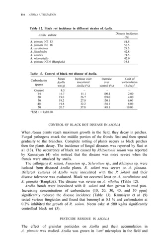 116 AZOLLA UTILIZATION
Table 12. Black rot incidence in different strains of Azolla.
Azolla culture
A. pinnata NE 13
A. pinnata NE 16
A. caroliniana
A. filiculoides
A. nilotica
A. microphylla
A. pinnata NE 6 (Bangkok)
Disease incidence
(%)
51.5
50.5
29.5
42.8
71.5
42.0
34.1
Table 13. Control of black rot disease of Azolla.
Carbendazim
Azolla
Mean Increase over Increase Cost of
(ppm)
inoculated over carbendazim
wt (g) Azolla (%) control (%) (Rs/ha)a
Control 8.3 – –
10 11.1 100.1 2.00
20 19.0 26.7 128.0 4.00
30 19.2 27.8 130.1 6.00
40 19.8 32.2 138.1 8.00
50 20.7 37.8 148.1 10.00
16.7
–
a
US$1 = Rs10.60.
CONTROL OF BLACK ROT DISEASE IN AZOLLA
When Azolla plants reach maximum growth in the field, they decay in patches.
Fungal pathogens attack the middle portion of the fronds first and then spread
gradually to the branches. Complete rotting of plants occurs as black patches
then the plants decay. The incidence of fungal diseases was reported by Sasi et
a1 (13). The occurrence of black rot caused by Rhizoctonia solani was reported
by Kannaiyan (4) who noticed that the disease was more severe when the
fronds were attacked by snails.
The pathogens R. solani, Fusarium sp., Sclerotium sp., and Rhizopus sp. were
isolated from diseased Azolla plants. R. solani was severe on A. pinnata.
Different cultures of Azolla were inoculated with the R. solani and their
disease tolerance was evaluated. Black rot occurred least on A. caroliniana and
A. pinnata (Bangkok). The disease was severe on A. nilotica (Table 12).
Azolla fronds were inoculated with R. solani and then grown in mud pots.
Increasing concentrations of carbendazim (10, 20, 30, 40, and 50 ppm)
significantly reduced the disease incidence (Table 13). Kannaiyan et a1 (9)
tested various fungicides and found that benomyl at 0.1 % and carbendazim at
0.2% inhibited the growth of R. solani. Neem cake at 500 kg/ha significantly
controlled black rot (5).
PESTICIDE RESIDUE IS AZOLLA
The effect of granular pesticides on Azolla and their accumulation in
A. pinnata was studied. Azolla was grown in 1-m2
microplots in the field and
 