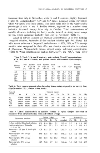 USE OF AZOLLA-ANABAENA IN INDUSTRIAL COUNTRIES 157
increased from July to November, while N and P contents slightly decreased
(Table 3). Correspondingly, C:N and C:P ratios increased toward November,
while N:P ratios were more erratic. The same holds true for the water-soluble
percentage of total N and P. Proline content, regarded as a possible stress
indicator, increased sharply from July to October. Total concentrations of
metallic elements, including the heavy metals, showed no steady trend, except
for Na, which decreased markedly from July to November (Table 4).
Effect of nutrient solution on chemical concentration. A N-free modified
Hoagland solution, Watanabe N-free nutrient solution (pH 5.6, diluted 1:1
with water), rainwater + 50 ppm P, and rainwater + 10%, 20%, or 25% sewage
solution were compared for their effect on chemical concentration in cultured
A. filiculoides. Water-soluble cations showed erratic individual concentrations
(Table 5). Water-soluble anions, such as NO3
-, SO4
2-, and PO4
3-, were lower
Table 3. Total C, N, and P contents; water-soluble N and P concentrations;
C:N, N:P, and C:P ratios; and proline content of harvested Azolla samples,
1981.
Total Soluble Total Soluble Total
Harvest
month
(%) total N) (%) total P) (%) wt)
N N (% of P P (% of C S:P C:N C:P (µg/gdry
Proline
Jul 5.11 35 0.47 77 45.1 10.9 8.8 96.4 2.50
Aug 4.10 44 0.49 72 45.5 8.4 11.1 93.4 2.50
Sep 4.34 34 0.40 45 48.7 10.7 11.2 120.5 30.0
Oct 1.02 54 0.38 82 51.3 10.7 12.8 136.4 50.0
Nov 3.27 37 0.39 48 54.1 8.3 16.5 138.0 20.0
Table 4. Total element concentration, including heavy metals, dependent on harvest time,
July-November 1981, relative to dry matter.
Harvest Element (ppm)
month Na K Ca Fe Cu Mn Zn Cr Ni Cd Pb Hg
Jul 17188 14583 9844 1957 34.1 1448 140 1.90 4.8 0.85 28.8 0.13
Aug 15825 18008 6166 1599 25.3 1408 60 4.33 12.1 0.44 10.0 0.05
Sep 14635 13551 9052 1870 27.0 965 69 1.73 4.0 0.61 18.7 0.17
Oct 14891 15387 7098 2023 28.1 1052 133 5.21 6.0 0.40 22.1 0.19
Nov 11983 15251 10240 707 26.5 360 168 0.86 5.9 0.71 21.2 0.18
Table 5. Cation concentration in aqueous extracts of Azolla samples harvested in
November from different basins, with and without sewage.
Treatment medium
Cation (g/kg) Total Cation (%)
Ca Mg K Na (meq/kg) Ca Me K Sa
N-free modified Hoagland solution
Nutrient-solution n. Watanabe
Rainwater + 50 ppm P Azolla plus
Rainwater plus 10% sewage
Rainwater plus 20% sewage
Rainwater plus 25% sewage
(1:1) pH 5.6
Lemna
solution
solution
solution
0.50 1.26 18.4 7.2 912.35 2.7 11.4 51.6 34.3
0.47 1.41 22.3 7.5 1035.98 2.3 11.2 55.0 31.5
1.26 1.82 27.7 6.5 1203.73 5.2 12.4 58.9 23.5
0.98 1.66 7.7 11.8 895.65 5.5 15.2 22.0 57.3
0.63 1.04 6.2 16.5 993.25 3.2 8.6 16.0 72.3
1.07 3.08 9.7 9.5 968.06 5.5 26.2 25.6 42.7
 