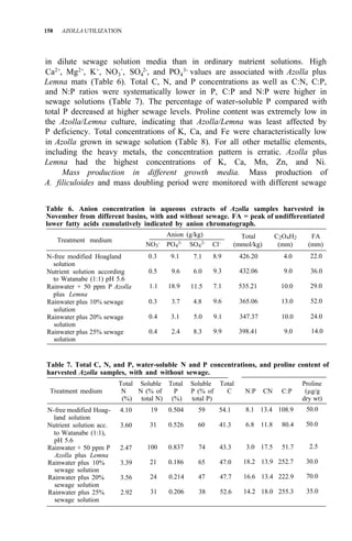 158 AZOLLA UTILIZATION
in dilute sewage solution media than in ordinary nutrient solutions. High
Ca2+, Mg2+, K+, NO3
-
, SO4
2-
, and PO4
3-
values are associated with Azolla plus
Lemna mats (Table 6). Total C, N, and P concentrations as well as C:N, C:P,
and N:P ratios were systematically lower in P, C:P and N:P were higher in
sewage solutions (Table 7). The percentage of water-soluble P compared with
total P decreased at higher sewage levels. Proline content was extremely low in
the Azolla/Lemna culture, indicating that Azolla/Lemna was least affected by
P deficiency. Total concentrations of K, Ca, and Fe were characteristically low
in Azolla grown in sewage solution (Table 8). For all other metallic elements,
including the heavy metals, the concentration pattern is erratic. Azolla plus
Lemna had the highest concentrations of K, Ca, Mn, Zn, and Ni.
Mass production in different growth media. Mass production of
A. filiculoides and mass doubling period were monitored with different sewage
Table 6. Anion concentration in aqueous extracts of Azolla samples harvested in
November from different basins, with and without sewage. FA = peak of undifferentiated
lower fatty acids cumulatively indicated by anion chromatograph.
Anion (g/kg)
Treatment medium
Total C2O4H2 FA
NO3
-
PO4
3-
SO4
2-
Cl-
(mmol/kg) (mm) (mm)
N-free modified Hoagland 0.3 9.1 7.1 8.9 426.20 4.0 22.0
Nutrient solution according 0.5 9.6 6.0 9.3 432.06 9.0 36.0
Rainwater + 50 ppm P Azolla 1.1 18.9 11.5 7.1 535.21 10.0 29.0
Rainwater plus 10% sewage 0.3 3.7 4.8 9.6 365.06 13.0 52.0
Rainwater plus 20% sewage 0.4 3.1 5.0 9.1 347.37 10.0 24.0
Rainwater plus 25% sewage 0.4 2.4 8.3 9.9 398.41 9.0 14.0
solution
to Watanabe (1:1) pH 5.6
plus Lemna
solution
solution
solution
Table 7. Total C, N, and P, water-soluble N and P concentrations, and proline content of
harvested Azolla samples, with and without sewage.
Total Soluble Total Soluble Total Proline
Treatment medium N N (% of P P (% of C N:P CN C:P (µg/g
(%) total N) (%) total P) dry wt)
N-free modified Hoag- 4.10 19 0.504 59 54.1 8.1 13.4 108.9 50.0
Nutrient solution acc. 3.60 31 0.526 60 41.3 6.8 11.8 80.4 50.0
land solution
to Watanabe (1:1),
pH 5.6
Azolla plus Lemna
sewage solution
sewage solution
sewage solution
Rainwater + 50 ppm P 2.47 100 0.837 74 43.3 3.0 17.5 51.7 2.5
Rainwater plus 10% 3.39 21 0.186 65 47.0 18.2 13.9 252.7 30.0
Rainwater plus 20% 3.56 24 0.214 47 47.7 16.6 13.4 222.9 70.0
Rainwater plus 25% 2.92 31 0.206 38 52.6 14.2 18.0 255.3 35.0
 