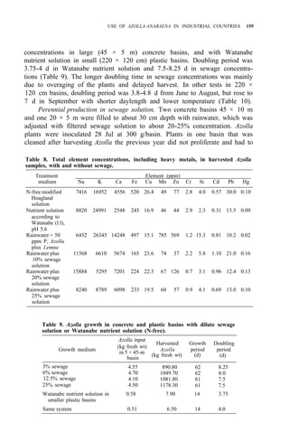 USE OF AZOLLA-ANABAENA IN INDUSTRIAL COUNTRIES 159
concentrations in large (45 × 5 m) concrete basins, and with Watanabe
nutrient solution in small (220 × 120 cm) plastic basins. Doubling period was
3.75-4 d in Watanabe nutrient solution and 7.5-8.25 d in sewage concentra-
tions (Table 9). The longer doubling time in sewage concentrations was mainly
due to overaging of the plants and delayed harvest. In other tests in 220 ×
120 cm basins, doubling period was 3.8-4.8 d from June to August, but rose to
7 d in September with shorter daylength and lower temperature (Table 10).
Perennial production in sewage solution. Two concrete basins 45 × 10 m
and one 20 × 5 m were filled to about 30 cm depth with rainwater, which was
adjusted with filtered sewage solution to about 20-25% concentration. Azolla
plants were inoculated 28 Jul at 300 g/basin. Plants in one basin that was
cleaned after harvesting Azolla the previous year did not proliferate and had to
Table 8. Total element concentrations, including heavy metals, in harvested Azolla
samples, with and without sewage.
Treatment Element (ppm)
medium Na K Ca Fe Cu Mn Zn Cr Si Cd Pb Hg
N-free modified 7416 16952 4556 520 26.4 49 77 2.8 4.0 0.57 30.0 0.10
Hoagland
solution
according to
Watanabe (l:l),
pH 5.6
ppm P, Azolla
Nutrient solution 8820 24991 2548 245 16.9 46 44 2.9 2.3 0.31 13.5 0.09
Rainwater + 50 6452 26345 14248 497 15.1 785 569 1.2 15.3 0.81 10.2 0.02
plus Lemna
Rainwater plus 11568 6610 5674 165 23.6 74 37 2.2 5.8 1.10 21.0 0.16
10% sewage
solution
20% sewage
solution
25% sewage
solution
Rainwater plus 15884 5295 7201 224 22.3 67 126 0.7 3.1 0.96 12.4 0.13
Rainwater plus 8240 8789 6098 233 19.5 60 57 0.9 4.1 0.69 13.0 0.10
Table 9. Azolla growth in concrete and plastic basins with dilute sewage
solution or Watanabe nutrient solution (N-free).
Azolla input
(kg fresh wt)
Harvested Growth Doubling
in 5 × 45-m (kg fresh wt) (d)
basin (d)
Growth medium Azolla period period
3% sewage
6% sewage
12.5% sewage
25% sewage
4.55 890.80 62 8.25
4.70 1049.70 62 8.0
4.10 1081.80 61 7.5
4.50 1178.30 61 7.5
Watanabe nutrient solution in 0.58 7.90 14 3.75
smaller plastic basins
Same system 0.51 6.50 14 4.0
 