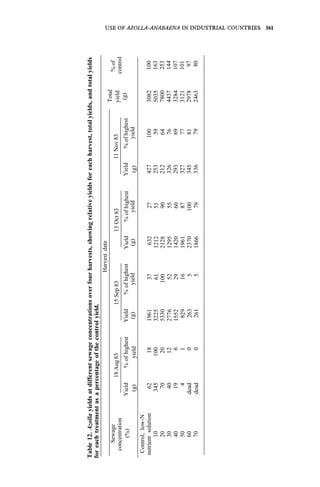 Table
12.
Azolla
yields
at
different
sewage
concentrations
over
four
harvests,
showing
relative
yields
for
each
harvest,
total
yields,
and
total
yields
for
each
treatment
as
a
percentage
of
the
control
yield.
Harvest
date
Sewage
concentration
(%)
Control,
low-N
nutrient
solution
10
20
30
40
50
60
70
18
Aug
83
Yield
%
of
highest
(g)
yield
62
18
345
100
70
20
40
12
19
6
4
1
dead
0
dead
0
15
Sep
83
13
Oct
83
Yield
%
of
highest
Yield
%
of
highest
(g)
yield
(g)
yield
1961
37
632
27
3225
61
1212
51
5330
100
2128
90
2776
52
1295
55
1552
29
1420
60
829
16
1961
87
263
5
2370
100
261
5
1866
79
11
Nov
83
Yield
%
of
highest
(g)
yield
427
100
253
59
212
64
326
76
293
69
327
77
345
81
336
79
Total
yield
control
(g)
%
of
3082
5035
7800
4437
3284
3121
2978
2463
100
163
253
144
107
101
97
80
 