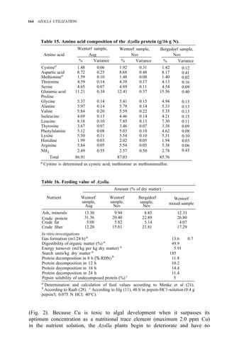 164 AZOLLA UTILIZATION
Table 15. Amino acid composition of the Azolla protein (g/16 g N).
Wentorf sample, Wentorf sample, Bergedorf sample,
% Variance % Variance % Variance
Amino acid Aug Nov Nov
Cystinea 1.48 0.06 1.92 0.31 1.42
Aspartic acid 8.72 0.25 8.68 0.48 8.17
Methioninea 1.59 0.10 1.48 0.08 1.40
Threonine 4.59 0.14 4.39 0.17 4.13
Serine 4.65 0.07 4.89 0.11 4.54
Glutamic acid 11.21 0.34 12.41 0.37 15.56
Proline
Glycine 5.37 0.14 5.41 0.15 4.94
Alanine 5.97 0.14 5.79 0.14 5.33
Valine 5.84 0.20 5.59 0.22 5.35
Isoleucine 4.69 0.13 4.46 0.14 4.21
Leucine 8.18 0.10 7.85 0.13 7.30
Thyrosine 3.67 0.07 3.46 0.07 3.38
Phenylalanine 5.12 0.08 5.03 0.10 4.62
Lysine 5.50 0.11 5.54 0.10 5.31
Histidine 1.99 0.03 2.02 0.05 1.94
Arginine 5.84 0.05 5.54 0.05 5.38
NH3 2.49 0.55 2.57 0.50 2.78
Total 86.91 87.03 85.76
a
Cystine is determined as cysteic acid, methionine as methioninsulfon.
0.12
0.41
0.02
0.16
0.09
0.40
0.13
0.13
0.13
0.15
0.11
0.09
0.08
0.10
0.03
0.06
0.43
Table 16. Feeding value of Azolla.
Amount (% of dry matter)
Nutrient Wentorf Wentorf Bergedorf Wentorf
mixed sample
sample, sample, sample,
Aug Nov Nov
Ash, minerals 13.30 9.94 8.85 12.33
Crude protein 31.36 20.40 22.89 26.80
Crude fat 5.08 5.82 5.14 4.07
Crude fiber 12.20 15.61 21.81 17.29
In vitro investigations
Gas formation (m1/24 h) a 13.6 0.7
Digestibility of organic matter (%) a
49.9
Energy turnover (mJ/kg per kg dry matter) a
5.91
Starch units/kg dry matter a
185
Protein decomposition in 8 h (% RDN) b 11.8
Protein decomposition in 12 h 10.2
Protein decomposition in 16 h 14.4
Protein decomposition in 24 h 11.4
Pepsin solubility of undecomposed protein (%) c
5
a
Determination and calculation of feed values according to Menke et al (21).
b
According to Raab (28). c
According to Jilg (11), 48 h in pepsin-HC1-solution (0.4 g
pepsin/l; 0.075 N HCl; 40°C).
(Fig. 2). Because Cu is toxic to algal development when it surpasses its
optimum concentration as a nutritional trace element (maximum 2.0 ppm Cu)
in the nutrient solution, the Azolla plants begin to deteriorate and have no
 