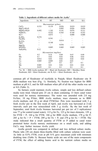 178 AZOLLA UTILIZATION
Table 1. Ingredients of different culture media for Azolla.a
Ingredients Az. M. BT MD KB KA
CaCl2
Macronutrient (g/liter)
0.333 0.139 0.036 0.019 0.019
MgCl2·6H2O – – 0.085 0.056 0.058
MgSO4·6H2O 0.492 1.185 0.141 0.076 0.111
NaHCO3 – 0.252 0.365 0.168 0.252
KC1 – 0.073 – 0.008 0.008
K2SO4 0.274
Na2SO4 – 0.541 – –
K2CO3
– – 0.014 –
NaCl – 0.148 – – –
– – 0.036 – –
– – – –
–
–
MgCO3
KH2PO4 – 0.005 0.005 0.005 0.005
NaH2PO4 0.12 – – –
Micronutrient (mg/liter)
Fe 0.2 0.16 0.09 0.63 0.09
Mn 0.1 0.03 0.03 0.06 0.03
Zn 0.012 0.02 0.02 0.02 0.02
Cu 0.005 0.003 0.01 0.01
Co – 0.1 0.1 0.1 0.1
Mo 0.005 0.01 0.01 0.01 0.01
B 0.635 0.1 0.1 0.1 0.1
aAz. M. = IRRI Azolla medium; BT = Black tub floodwater; MD = Maridkey Drain
floodwater; KB = Khori floodwater, site B; KA = Khori floodwater, site A.
–
–
common pH of floodwater of ricefields in Punjab, Khori floodwater site B
(KB) medium was best (Fig. 1). Similarly, N2 fixation was highest for IRRI
medium at pH 6.5, and for KB medium when pH of all the other media was set
at 8.0 (Table 2).
So farmers could maintain Azolla culture, simple and less defined culture
media were tried. Glazed pots 25 cm in diam containing 13 liters canal water
were used for nursery maintenance. The water was amended with 2.0 mg
Fe/liter, 10 mg P/liter, IRRI Azolla medium, trace elements as in IRRI
Azolla medium, and 10 g air dried FYM/liter. Pots were inoculated with 3 g
fresh Azolla/ pot in the first week of April, and Azolla was harvested at 2-wk
intervals; each pot was reinoculated with 3 g Azolla. By the last week of
September, total fresh Azolla biomass harvested per pot (av of 3 replications)
was 77 g for control (canal water), 113 g for Fe, 123 g for trace elements, 139 g
for FYM + P, 164 g for FYM, 166 g for IRRI Azolla medium, 178 g for P,
205 g for Fe + P + FYM, 209 g for Fe + P, and 270 g for Fe + FYM. The
study indicated that a small quantity of FYM or P added to canal water
promoted better Azolla nursery maintenance on a small scale, and adding
FeCl3 may further increase Azolla yield.
Azolla growth was compared in defined and less defined culture media.
Plastic tubs (30 cm diam) three-fourths filled with culture solution were used.
As little as 0.5% FYM, even at pH 8-9, gave maximum yield with minimum
doubling time (Table 3). Because humic acids are one of the main components
of FYM, the effect of adding humic acid to the nutrient culture media on
 