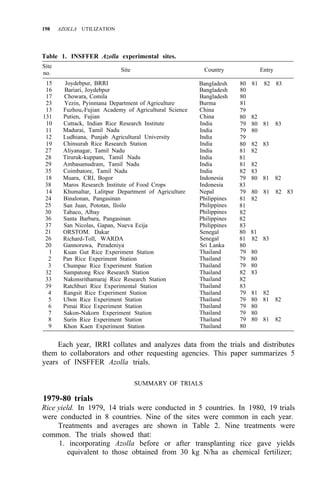 198 AZOLLA UTILIZATION
Table 1. INSFFER Azolla experimental sites.
Site
no.
Site Country Entry
15 Joydebpur, BRRI
16 Bariari, Joydebpur Bangladesh 80
17 Chowara, Comila Bangladesh 80
23 Yezin, Pyinmana Department of Agriculture Burma 81
Bangladesh 80 81 82 83
13
131
10
11
12
19
27
28
29
35
18
38
14
24
25
30
36
37
21
26
20
1
2
3
32
33
39
4
5
6
7
8
9
Fuzhou,-Fujian Academy of Agricultural Science
Putien, Fujian
Cuttack, Indian Rice Research Institute
Madurai, Tamil Nadu
Ludhiana, Punjab Agricultural University
Chinsurah Rice Research Station
Aliyanagar, Tamil Nadu
Tiruruk-kuppam, Tamil Nadu
Ambasamudram, Tamil Nadu
Coimbatore, Tamil Nadu
Muara, CRI, Bogor
Maros Research Institute of Food Crops
Khumaltar, Lalitpur Department of Agriculture
Binalonan, Pangasinan
San Juan, Pototan, Iloilo
Tabaco, Albay
Santa Barbara, Pangasinan
ORSTOM. Dakar
San Nicolas, Gapan, Nueva Ecija
Richard-Toll, WARDA
Gannoruwa, Peradeniya
Kuan Gut Rice Experiment Station
Pan Rice Experiment Station
Chumpae Rice Experiment Station
Sampatong Rice Research Station
Nakonsrithamaraj Rice Research Station
Ratchburi Rice Experimental Station
Rangsit Rice Experiment Station
Ubon Rice Experiment Station
Pimai Rice Experiment Station
Sakon-Nakorn Experiment Station
Surin Rice Experiment Station
Khon Kaen Experiment Station
China
China
India
India
India
India
India
India
India
India
Indonesia
Indonesia
Nepal
Philippines
Philippines
Philippines
Philippines
Philippines
Senegal
Senegal
Sri Lanka
Thailand
Thailand
Thailand
Thailand
Thailand
Thailand
Thailand
Thailand
Thailand
Thailand
Thailand
Thailand
79
80 82
79 80 81 83
79 80
79
80 82 83
81 82
81
81 82
82 83
79 80 81 82
83
79 80 81 82 83
81 82
81
82
82
83
80 81
81 82 83
80
79 80
79 80
79 80
82 83
82
83
79 81 82
79 80 81 82
79 80
79 80
79 80 81 82
80
Each year, IRRI collates and analyzes data from the trials and distributes
them to collaborators and other requesting agencies. This paper summarizes 5
years of INSFFER Azolla trials.
SUMMARY OF TRIALS
1979-80 trials
Rice yield. In 1979, 14 trials were conducted in 5 countries. In 1980, 19 trials
were conducted in 8 countries. Nine of the sites were common in each year.
Treatments and averages are shown in Table 2. Nine treatments were
common. The trials showed that:
1. incorporating Azolla before or after transplanting rice gave yields
equivalent to those obtained from 30 kg N/ha as chemical fertilizer;
 