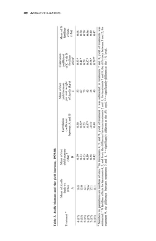 Table
3.
Azolla
biomass
and
rice
yield
increase,
1979-80.
Mean
of
Azolla
Mean
of
rice
fresh
wt
yield
increase
Mean
of
rice
Correlation
Correlation
yield
increase
coefficient
coefficient
per
unit
weight
of
C
with
N
Mean
of
N
fertilizer
effects
(t/ha)
Treatment
a
(t/ha)
(t/ha)
b
A
B
between
A
and
B
of
Azolla
(kg/t)
fertilizer
C
effect
c
4
(17)
16.8
0.79
0.30
53
0.53*
0.66
5
(15)
13.0
0.73
0.52*
67
0.41*
0.70
5
(15)
12.1
0.63
0.23
70
0.29
0.70
9
(17)
28.6
0.59
0.47*
43
0.57*
0.96
7
(17)
17.1
0.58
-0.10
38
8
(15)
11.1
0.42
0.40
40
0.79**
0.47
0.56*
0.40
a
Numbers
in
parenthesis
are
numbers
of
sites.
b
In
treatments
4,
5,
and
9,
yield
of
treatment
1
was
subtracted;
in
treatments
7
and
8,
yield
of
treatments
was
subtracted.
c
N
fertilizer
effects
for
treatments
4,
5,
and
6
are
the
difference
between
treatments
2
and
1;
for
treatments
7
and
8,
the
difference
between
3
and
2;
for
treatment
9,
the
difference
between
treatments
3
and
1.
*
=
significantly
different
at
the
5%
level,
**
=
significantly
different
at
the
1%
level.
 