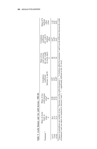 Table
5.
Azolla
biomass
and
rice
yield
increase.
1981-82.
Mean
of
Azolla
Mean
of
rice
Treatment
a
fresh
wt
(t/ha)
yield
increase
(t/ha)
b
A
B
Mean
of
rice
Correlation
yield
increase
coefficient
per
unit
weight
between
A
and
B
of
Azolla
(kg/t)
C
coefficient
of
C
with
N
fertilizer
effect
fertilizer
effect
(t/ha)
Correlation
Mean
of
N
6
(17)
30.1
0.98
0.07
44
0.47
c
1.10
7
(16)
31.5
0.93
0.07
39
0.49*
0.95
8
(16)
21.5
0.70
0.45*
34
0.45
0.92
a
Figures
in
parentheses
are
number
of
sites.
b
Increase
over
the
yield
of
treatment
1.
c
N
fertilizer
effect
for
treatments
7
and
8
was
the
difference
between
the
yields
of
treatment
3
and
was
taken
tor
treatment
6,
between
2
and
1.
*
=
significantly
different
at
the
5%
level.
 