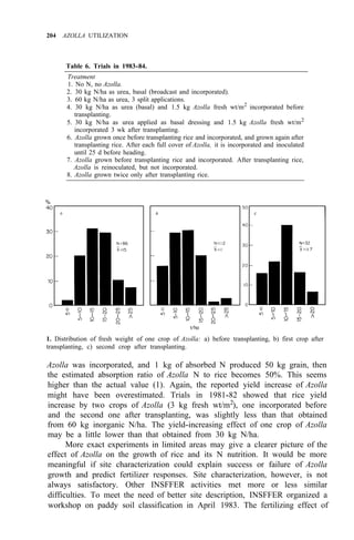204 AZOLLA UTILIZATION
Table 6. Trials in 1983-84.
Treatment
1. No N, no Azolla.
2. 30 kg N/ha as urea, basal (broadcast and incorporated).
3. 60 kg N/ha as urea, 3 split applications.
4. 30 kg N/ha as urea (basal) and 1.5 kg Azolla fresh wt/m2
incorporated before
transplanting.
5. 30 kg N/ha as urea applied as basal dressing and 1.5 kg Azolla fresh wt/m2
incorporated 3 wk after transplanting.
6. Azolla grown once before transplanting rice and incorporated, and grown again after
transplanting rice. After each full cover of Azolla, it is incorporated and inoculated
until 25 d before heading.
7. Azolla grown before transplanting rice and incorporated. After transplanting rice,
Azolla is reinoculated, but not incorporated.
8. Azolla grown twice only after transplanting rice.
1. Distribution of fresh weight of one crop of Azolla: a) before transplanting, b) first crop after
transplanting, c) second crop after transplanting.
Azolla was incorporated, and 1 kg of absorbed N produced 50 kg grain, then
the estimated absorption ratio of Azolla N to rice becomes 50%. This seems
higher than the actual value (1). Again, the reported yield increase of Azolla
might have been overestimated. Trials in 1981-82 showed that rice yield
increase by two crops of Azolla (3 kg fresh wt/m2
), one incorporated before
and the second one after transplanting, was slightly less than that obtained
from 60 kg inorganic N/ha. The yield-increasing effect of one crop of Azolla
may be a little lower than that obtained from 30 kg N/ha.
More exact experiments in limited areas may give a clearer picture of the
effect of Azolla on the growth of rice and its N nutrition. It would be more
meaningful if site characterization could explain success or failure of Azolla
growth and predict fertilizer responses. Site characterization, however, is not
always satisfactory. Other INSFFER activities met more or less similar
difficulties. To meet the need of better site description, INSFFER organized a
workshop on paddy soil classification in April 1983. The fertilizing effect of
 
