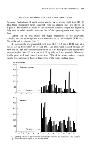 AZOLLA INSECT PESTS IN THE PHILIPPINES 215
SEASONAL ABUNDANCE OF FOUR MAJOR INSECT PESTS
Seasonal fluctuations of adult moths caught by a special light trap (10 W
blue-black fluorescent lamp equipped with an electric fan) are shown in
Figure 6. The number of adults of the caseworm complex caught was higher in
July than in other months, whereas that of the spinningworm was higher in
June.
Larval (2d- to final-instar) and pupal populations of the caseworm
complex and the spinningworm were monitored on A. microphylla (IRRI Acc.
No. 418) and A. pinnata (No. 5).
A. microphylla was inoculated in 8 plots (2.5 × 3.5 m) at IRRI farm at a
rate of 0.5 kg fresh wt/m2
on 16 Oct 1983. All plots were cleaned between 30
Mar and 15 Apr 1984 and reinoculated on 16 Apr. Four plots were treated with
monocrotophos 30% EC at a rate of 0.75 kg ai/ha at 2 wk intervals. Whenever
Azolla grew well and covered more than 75% of the water surface, enough
Azolla was removed to keep at least 25% of the water surface open.
6. Light trap catches of the caseworm complex (El. enixalis, El. responsalis, and Elophila
sp.) and webworm at IRRI, 1 Jun-31 Dec 1984.
 