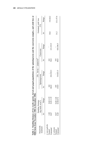 Table
2.
Standing
biomass
of
two
Azolla
species,
larval
and
pupal
populations
of
the
spinningworm
and
the
caseworm
complex,
and
yield
loss
at
IRRI
farm
from
November
1983
to
December
1984.
Standing
biomass
(
N
O
.
larvae
+
pupae)/m
2
Estimated
yield
loss
Insecticide
(kg
fresh
wt/m
2
)
Spinningworm
Caseworm
(%)
treatment
Av
Range
Av
Range
Av
Range
Av
Range
A.
microphvlla
Treated
Untreated
A.
pinnata
Treated
Untreated
1.03
0.62-1.53
0.0
–
0.0
0.67
–
0.43-1.19
146.0
0.0-522.3
56.8
2.5-315.5
34.6
5.8-64.2
0.67
0.44-
1.24
0.0
–
0.0
0.45
0.30-0.72
134.8
5.8-621.5
48.0
0.0-246.5
–
31.2
13.1-57.4
 