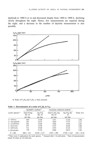 N 2-FIXING ACTIVITY OF AZOLLA IN NATURAL ENVIRONMENT 229
daybreak to 1000 h or so and decreased sharply from 1400 to 1800 h, declining
slowly throughout the night. Hence, few measurements are required during
the night, and a decrease in the number of daytime measurement is also
possible.
4. Peaks of C2H4 and C2H2 vs their amounts.
Table 1. Determination of a (ratio of C2H4 to N2).
Kjeldahl’s method b
Acetylene reduction method c
Azolla species a
nmol N/mg mg N/g nmol C2H4 /mg mg N/g dry Value of a
dry wt dry wt dry wt wt
per day per day per day per day
A. nilotica 430 12.04 1271 11.85 2.96
A. microphylla 591 16.52 1845 17.27 3.12
A. caroliniana 561 15.68 1596 14.93 2.85
A. mexicana 575 15.96 1723 16.05 3.00
A. imbricata 711 19.88 2319 21.65 3.26
A. filiculoides 770 21.56 2200 20.53 2.86
x ± SD 606 ± 121 16.94 ± 3.37 1325 ± 388 17.05 ± 3.63 3.01 ± 0.16
a
There were 4 replications for each species. b
Assayed after 3 d cultivation. c
Sum of measurements
tested 36 times at 2-h intervals.
 