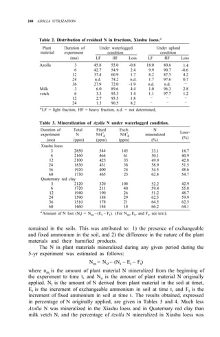 248 AZOLLA UTILIZATION
Table 2. Distribution of residual N in fractions, Xiashu 1oess.a
Plant Duration of Under waterlogged Under upland
experiment condition condition
material
Azolla 3 45.8 55.0 -0.8 18.0 80.6
6
1.4
42.7 54.9 2.4 9.9 90.7 -0.6
12 37.4 60.9 1.7 8.2 87.5 4.2
24 n.d. 74.2 n.d. 1.7 97.6 0.7
36 27.9 72.0 -1.9 n.d. n.d.
Milk 3 6.0 89.6 4.4 1.0 96.3 2.8
vetch 6 3.3 95.3 1.4 1.1 97.7 1.2
(mo) LF HF Loss LF HF Loss
–
12 2.7 95.5 1.8
24 1.3 90.5 8.2
– – –
– – –
a
LF = light fraction, HF = heavy fraction, n.d. = not determined,
Table 3. Mineralization of Azolla N under waterlogged condition.
Duration of Total Fixed Exch. N
experiment N NH+
4 NH+
4 mineralized
Lossa
(%)
(mo) (ppm) (ppm) (ppm) (%)
Xiashu loess
3 2850 544 145 33.1 18.7
6 2160 464 61 50.1 40.9
12 2100 425 35 49.9 42.8
24 1830 431 38 58.9 51.5
36 1920 400 24 54.5 48.6
60 1730 465 25 62.8 54.7
3 2120 320 108 52.2 42.9
6 1720 211 40 59.4 55.8
12 1940 190 26 51.2 48.7
24 1590 188 29 62.5 59.9
36 1510 178 21 64.5 62.5
60 1460 184 18 66.2 64.1
Quaternary red clay
a
Amount of N lost (Nt) = Nm –(Et – Ft). (For Nm, Et, and Ft, see text).
remained in the soils. This was attributed to: 1) the presence of exchangeable
and fixed ammonium in the soil, and 2) the difference in the nature of the plant
materials and their humified products.
The N in plant materials mineralized during any given period during the
5-yr experiment was estimated as follows:
Nm = No – (Nt – Et – Ft)
where nm is the amount of plant material N mineralized from the beginning of
the experiment to time t, and No is the amount of plant material N originally
applied. Nt is the amount of N derived from plant material in the soil at timet,
Et is the increment of exchangeable ammonium in soil at time t, and Ft is the
increment of fixed ammonium in soil at time t. The results obtained, expressed
in percentage of N originally applied, are given in Tables 3 and 4. Much less
Azolla N was mineralized in the Xiashu loess and in Quaternary red clay than
milk vetch N, and the percentage of Azolla N mineralized in Xiashu loess was
 