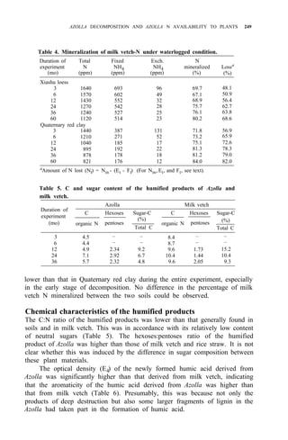 AZOLLA DECOMPOSITION AND AZOLLA N AVAILABILITY TO PLANTS 249
Table 4. Mineralization of milk vetch-N under waterlogged condition.
Duration of Total Fixed Exch. N
experiment N NH4 NH4 mineralized Lossa
(mo) (ppm) (ppm) (ppm) (%)
Xiashu loess
3 1640 693 96 69.7
6 1570 602 49 67.1
48.1
12 1430 552 32
50.9
24 1270 542
68.9 56.4
28 75.7 62.7
36 1240 527 25
60 1120 514 23 80.2 68.6
76.1 63.8
3 1440 387 131 71.8
6 1210
56.9
271 52 73.2
12 1040 185 17
24 895
75.1
192
72.6
22
36
81.3
878
78.3
178 18
60
81.2
821 176 12 84.0 82.0
79.0
(%)
Quaternary red clay
a
Amount of N lost (Nt) = Nm - (Et - Ft) (For Nm, Et, and Ft, see text).
Table 5. C and sugar content of the humified products of Azolla and
milk vetch.
Duration of
experiment
C Hexoses Sugar-C C Hexoses Sugar-C
(mo) organic N pentoses
Total C
organic N pentoses
Total C
Azolla Milk vetch
(%) (%)
3 4.5
6 4.4
– – 8.4
8.7
–
–
–
–
12 4.9 2.34 9.6 1.73
9.2
24 7.1 2.92 6.7 10.4 1.44
15.2
36 5.7 2.32 4.8 9.6 2.05 9.3
10.4
– –
lower than that in Quaternary red clay during the entire experiment, especially
in the early stage of decomposition. No difference in the percentage of milk
vetch N mineralized between the two soils could be observed.
Chemical characteristics of the humified products
The C:N ratio of the humified products was lower than that generally found in
soils and in milk vetch. This was in accordance with its relatively low content
of neutral sugars (Table 5). The hexoses:pentoses ratio of the humified
product of Azolla was higher than those of milk vetch and rice straw. It is not
clear whether this was induced by the difference in sugar composition between
these plant materials.
The optical density (E4) of the newly formed humic acid derived from
Azolla was significantly higher than that derived from milk vetch, indicating
that the aromaticity of the humic acid derived from Azolla was higher than
that from milk vetch (Table 6). Presumably, this was because not only the
products of deep destruction but also some larger fragments of lignin in the
Azolla had taken part in the formation of humic acid.
65.9
 