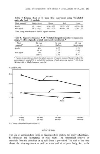 AZOLLA DECOMPOSITION AND AZOLLA N AVAILABILITY TO PLANTS 251
Table 7. Balance sheet of N from field experiment using 15
N-labeled
materials, % of 15
N applied.
Plant material a
Grain+straw Roots Soil Loss
Azolla 19.23±1.03 0.74±0.03 73.72±3.70 6.32±4.36
Milk vetch 39.74±1.45 1.85±1.20 46.16±2.03 12.26±2.27
a
466.8 mg N/microplot as labeled organic material.
Table 8. Recovery ofresidual N of 15
N-labeled organic materials by successive
crops, % of N originally applied (microplot experiment). a
Plant 2d crop 3d crop 4th crop
materialb
(Late rice) (Barley) (Single rice)
Azolla 4.84 0.77 1.78
Milk vetch 7.68 1.29 2.27
(6.56) (1.27) (3.09)
(16.64) (3.54) (6.76)
a
Figures in parentheses denote the plant recovery of organic manure-N expressed as the
percentage of residual N in soil at the beginning of each cropping season. b
466.8 mg
N/microplot as labeled organic material.
5. Change of availability of residual N.
CONCLUSION
The use of carborundum tubes in decomposition studies has many advantages.
It eliminates the interference of plant roots. The mechanical removal of
materials from the container or by soil fauna is prevented. The wall of the tube
allows the microorganisms as well as water and air to pass freely, i.e., well-
 
