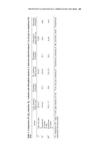 Table
3.
Comparison
of
C
2
H
2
reduction,
H
2
evolution,
and
chlorophyll
content
in
A.
imbricata
cultured
outdoors
a
in
cast
pot
or
enamelware
for
15
d.
Group
C
2
H
4
nmoles/g
Percentage
H
2
nmoles/g
Percentage
Chlorophyll
Percentage
fresh
wt
min
of
Group
I
fresh
wt
min
of
Group
I
(mg/g
fresh
wt)
of
Group
I
I
b
Cast
iron
pots
26.5±2.7
5.l±0.5
0.236
P
II
c
Enamelware
13.8±4.1
52.
I
2.4±0.5
47.1
Fe-citrate
0.62
68.6
P,
Mo
I
I
I
d
Enamelware
10.5
±
1.7
39.6
2.0
±
1.0
39.2
0.144
61.0
Fe-citrate
P
a
Av
temperature
9ºC,
range
3-15ºC,
light
intensity
4-5
klx.
b
Cast
iron
pot
containing
P.
c
Enamelware
containing
P,
Mo,
and
ferric
citrate.
d
Enamelware
containing
P
and
ferric
citrate.
 
