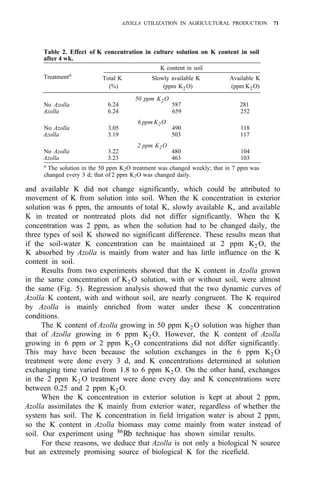 AZOLLA UTILIZATION IN AGRICULTURAL PRODUCTION 71
Table 2. Effect of K concentration in culture solution on K content in soil
after 4 wk.
Treatmenta
No Azolla
Azolla
No Azolla
Azolla
No Azolla
Azolla
K content in soil
Total K Slowly available K Available K
(%) (ppm K2O) (ppm K2O)
50 ppm K2O
6.24 587 281
6.24 659 252
6 ppm K2O
3.05 490 118
3.19 503 117
2 ppm K2O
3.22 480 104
3.23 463 103
a
The solution in the 50 ppm K2O treatment was changed weekly; that in 7 ppm was
changed every 3 d; that of 2 ppm K2O was changed daily.
and available K did not change significantly, which could be attributed to
movement of K from solution into soil. When the K concentration in exterior
solution was 6 ppm, the amounts of total K, slowly available K, and available
K in treated or nontreated plots did not differ significantly. When the K
concentration was 2 ppm, as when the solution had to be changed daily, the
three types of soil K showed no significant difference. These results mean that
if the soil-water K concentration can be maintained at 2 ppm K2 O, the
K absorbed by Azolla is mainly from water and has little influence on the K
content in soil.
Results from two experiments showed that the K content in Azolla grown
in the same concentration of K2 O solution, with or without soil, were almost
the same (Fig. 5). Regression analysis showed that the two dynamic curves of
Azolla K content, with and without soil, are nearly congruent. The K required
by Azolla is mainly enriched from water under these K concentration
conditions.
The K content of Azolla growing in 50 ppm K2 O solution was higher than
that of Azolla growing in 6 ppm K2 O. However, the K content of Azolla
growing in 6 ppm or 2 ppm K2 O concentrations did not differ significantly.
This may have been because the solution exchanges in the 6 ppm K2 O
treatment were done every 3 d, and K concentrations determined at solution
exchanging time varied from 1.8 to 6 ppm K2 O. On the other hand, exchanges
in the 2 ppm K2 O treatment were done every day and K concentrations were
between 0.25 and 2 ppm K2 O.
When the K concentration in exterior solution is kept at about 2 ppm,
Azolla assimilates the K mainly from exterior water, regardless of whether the
system has soil. The K concentration in field irrigation water is about 2 ppm,
so the K content in Azolla biomass may come mainly from water instead of
soil. Our experiment using 86
Rb technique has shown similar results.
For these reasons, we deduce that Azolla is not only a biological N source
but an extremely promising source of biological K for the ricefield.
 