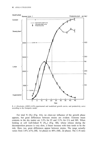 82 AZOLLA UTILIZATION
3. A. filiculoides (ADUL-4-FI) experimental and modelized growth curves, and productivity curve
according to the Gompertz model.
For total N (Nt) (Fig. 4A), no clear-cut influence of the growth phase
appears, but great differences between strains are evident. Extreme mean
contents in the dry matter are 3.5% for FI and 5.3% for CA and ME. When
looking at cell wall-linked N (Nw ) (Fig. 4B), whose release during the
decomposition process is very slow, a linear increase with time tends to be the
rule. Here, too, great differences appear between strains. The range actually
varies from 3.8% of Nt (MI, 1st phase) to 40% (ME, 2d phase). The C-N ratio
 