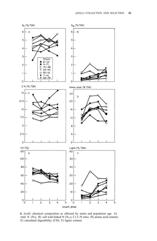 AZOLLA COLLECTION AND SELECTION 83
4. Azolla chemical composition as affected by strain and population age: A)
total N (Nt); B) cell wall-linked N (Nw); C) C-N ratio; D) amino acid content;
E) calculated digestibility (CD); F) lignin content.
 