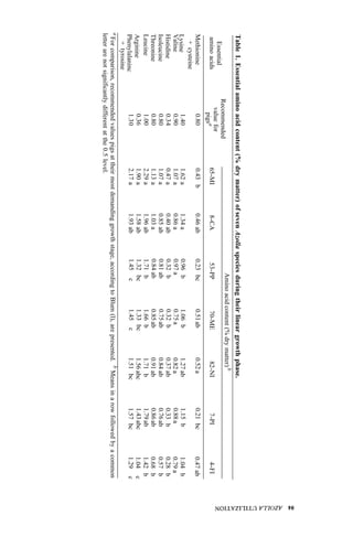 Table
1.
Essential
amino
acid
content
(%
dry
matter)
of
seven
Azolla
species
during
their
linear
growth
phase.
Recommended
value
for
pigs
a
Amino
acid
content
(%
dry
matter)
b
Essential
amino
acids
65-MI
8-CA
53-PP
70-ME
82-NI
7-PI
4-FI
Methionine
0.80
0.43
b
0.46
ab
0.23
bc
0.51
ab
0.52
a
0.21
bc
0.47
ab
Lysine
1.40
1.62
a
1.34
a
0.96
b
1.06
b
1.27
ab
1.15
b
1.04
b
Valine
0.90
1.07
a
0.86
a
0.97
a
0.75
a
0.82
a
0.88
a
0.79
a
Histidine
0.3
4
0.47
a
0.40
ab
0.32
b
0.32
b
0.37
ab
0.33
b
0.28
b
Isoleucine
0.80
1.07
a
0.85
ab
0.81
ab
0.75
ab
0.84
ab
0.76
ab
0.57
b
Threonine
0.80
1.13
a
1.03
a
0.84
ab
0.85
ab
0.91
ab
0.86
ab
0.68
b
Leucine
1.00
2.29
a
1.96
ab
1.71
b
1.66
b
1.71
b
1.79
ab
1.42
b
Arginine
0.36
1.90
a
1.58
ab
1.32
bc
1.33
bc
1.56
abc
1.43
abc
1.04
c
Phenylalaninc
1.3
0
2.17
a
1.93
ab
1.45
c
1.45
c
1.51
bc
1.57
bc
1.29
c
a
For
comparison,
recommended
values
pigs
at
their
most
demanding
growth
stage,
according
to
Blum
(l),
are
presentcd.
b
Means
in
a
row
followed
by
a
common
letter
are
not
significantly
different
at
the
0.5
level.
+
cysteine
+
tyrosine
 