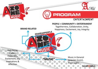 PEOPLE + COMMUNITY + ENTERTAIMENT
Togetherness, Collaboration, Unity,
Happiness, Excitement, Joy, Integrity
Music in General
(popular music),
more public
ENTERTAINMENT
BRAND RELATED
Well-Being,
Elation,
Happiness,
Excitement, Joy,
Inspirations &
Affection
“MUSIC”
 