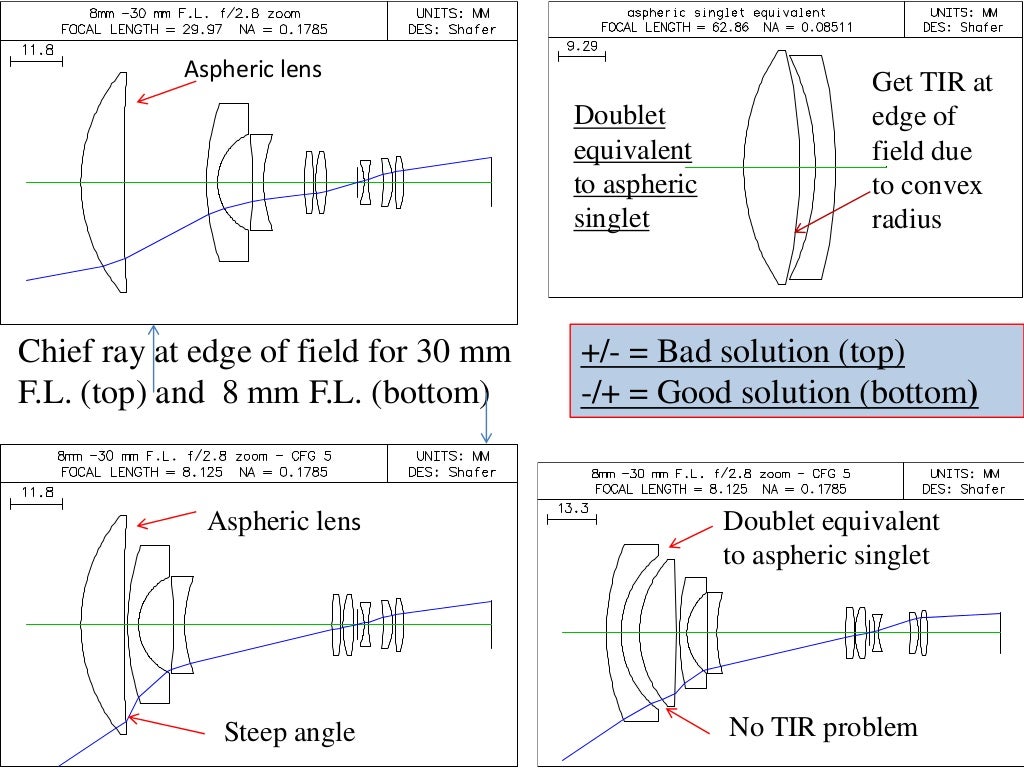 A zoom lens design method, july 3, 2013