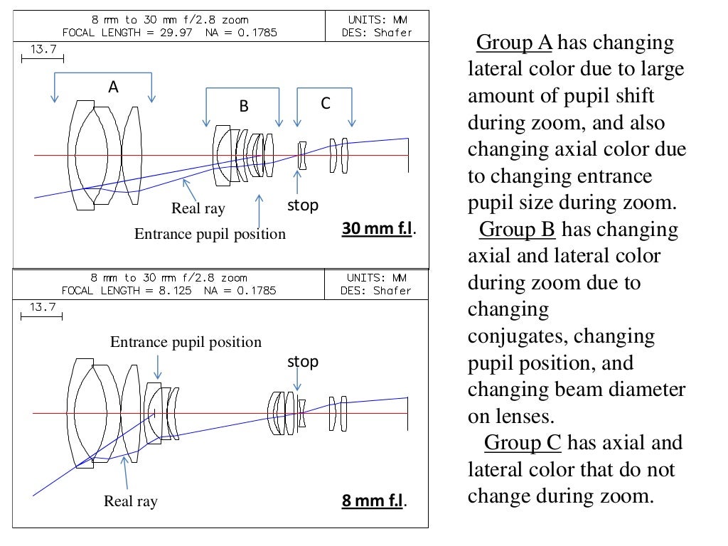 A zoom lens design method, july 3, 2013