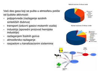 Veći deo gasa koji se pušta u atmosferu potiče 
od ljudske aktivnosti: 
- poljoprivrede (razlaganje azotnih 
sintetičkih đubriva) 
- transport (izduvni gasovi motornih vozila) 
- industrija (sporedni proizvod hemijske 
industrije) 
- razlaganjem fosilnih goriva 
- atmosfersko razlaganje 
- raspadom u kanalizacionim sistemima 
 