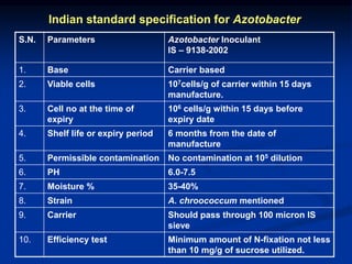 Indian standard specification for Azotobacter
S.N. Parameters Azotobacter Inoculant
IS – 9138-2002
1. Base Carrier based
2. Viable cells 107cells/g of carrier within 15 days
manufacture.
3. Cell no at the time of
expiry
106 cells/g within 15 days before
expiry date
4. Shelf life or expiry period 6 months from the date of
manufacture
5. Permissible contamination No contamination at 105 dilution
6. PH 6.0-7.5
7. Moisture % 35-40%
8. Strain A. chroococcum mentioned
9. Carrier Should pass through 100 micron IS
sieve
10. Efficiency test Minimum amount of N-fixation not less
than 10 mg/g of sucrose utilized.
 