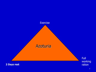 3
Azoturia
Exercise
2 Days rest
Full
working
ration
 