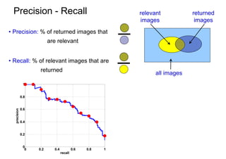 Precision - Recall                                        relevant           returned
                                                           images              images
• Precision: % of returned images that
                          are relevant


• Recall: % of relevant images that are
                     returned
                                                                 all images
               1


              0.8


              0.6
  precision




              0.4


              0.2


               0
                0   0.2     0.4            0.6   0.8   1
                                  recall
 