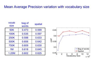 Mean Average Precision variation with vocabulary size



  vocab   bag of   spatial
   size   words
   50K     0.473   0.599
  100K     0.535   0.597
  250K     0.598   0.633
  500K     0.606   0.642
  750K     0.609   0.630
   1M      0.618   0.645
  1.25M    0.602   0.625
 