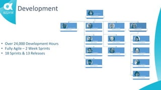 • Over 24,000 Development Hours
• Fully Agile – 2 Week Sprints
• 18 Sprints & 13 Releases
Development
 