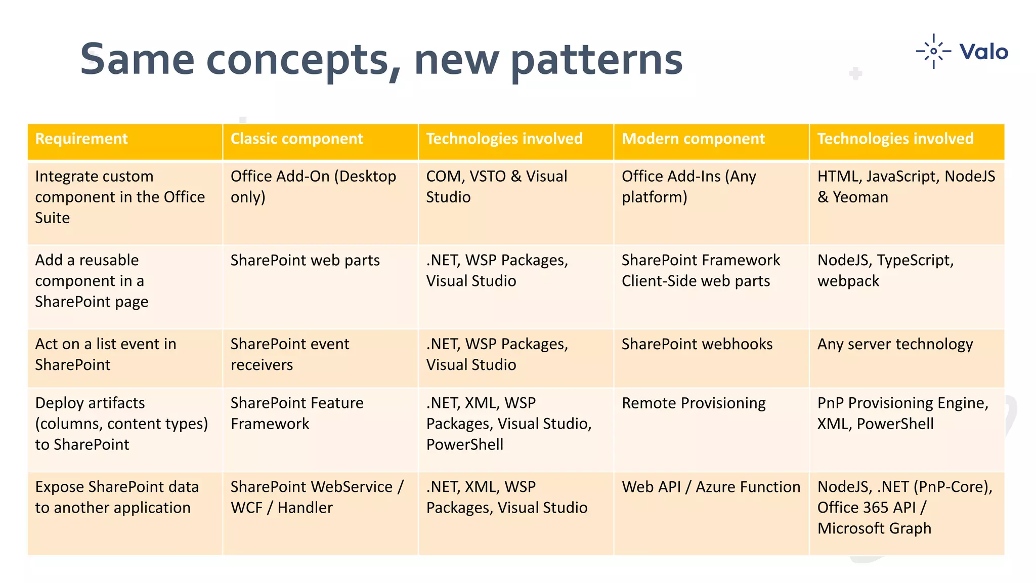 Same concepts, new patterns
Requirement Classic component Technologies involved Modern component Technologies involved
Integrate custom
component in the Office
Suite
Office Add-On (Desktop
only)
COM, VSTO & Visual
Studio
Office Add-Ins (Any
platform)
HTML, JavaScript, NodeJS
& Yeoman
Add a reusable
component in a
SharePoint page
SharePoint web parts .NET, WSP Packages,
Visual Studio
SharePoint Framework
Client-Side web parts
NodeJS, TypeScript,
webpack
Act on a list event in
SharePoint
SharePoint event
receivers
.NET, WSP Packages,
Visual Studio
SharePoint webhooks Any server technology
Deploy artifacts
(columns, content types)
to SharePoint
SharePoint Feature
Framework
.NET, XML, WSP
Packages, Visual Studio,
PowerShell
Remote Provisioning PnP Provisioning Engine,
XML, PowerShell
Expose SharePoint data
to another application
SharePoint WebService /
WCF / Handler
.NET, XML, WSP
Packages, Visual Studio
Web API / Azure Function NodeJS, .NET (PnP-Core),
Office 365 API /
Microsoft Graph
 