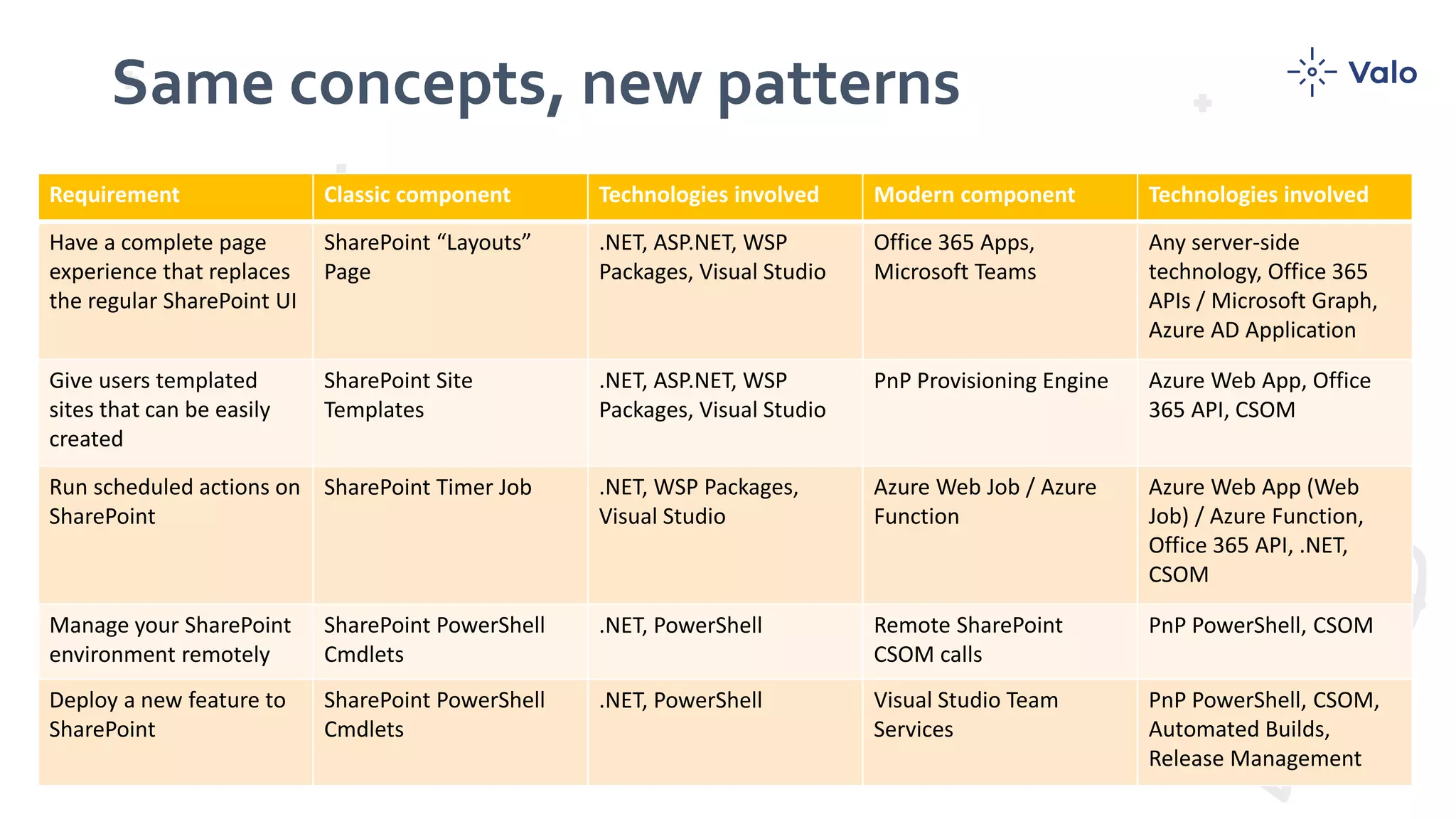 Same concepts, new patterns
Requirement Classic component Technologies involved Modern component Technologies involved
Have a complete page
experience that replaces
the regular SharePoint UI
SharePoint “Layouts”
Page
.NET, ASP.NET, WSP
Packages, Visual Studio
Office 365 Apps,
Microsoft Teams
Any server-side
technology, Office 365
APIs / Microsoft Graph,
Azure AD Application
Give users templated
sites that can be easily
created
SharePoint Site
Templates
.NET, ASP.NET, WSP
Packages, Visual Studio
PnP Provisioning Engine Azure Web App, Office
365 API, CSOM
Run scheduled actions on
SharePoint
SharePoint Timer Job .NET, WSP Packages,
Visual Studio
Azure Web Job / Azure
Function
Azure Web App (Web
Job) / Azure Function,
Office 365 API, .NET,
CSOM
Manage your SharePoint
environment remotely
SharePoint PowerShell
Cmdlets
.NET, PowerShell Remote SharePoint
CSOM calls
PnP PowerShell, CSOM
Deploy a new feature to
SharePoint
SharePoint PowerShell
Cmdlets
.NET, PowerShell Visual Studio Team
Services
PnP PowerShell, CSOM,
Automated Builds,
Release Management
 