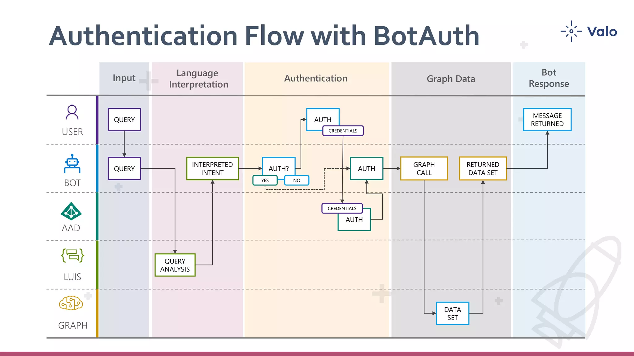 Authentication Flow with BotAuth
USER
BOT
LUIS
GRAPH
QUERY
QUERY
QUERY
ANALYSIS
INTERPRETED
INTENT
DATA
SET
RETURNED
DATA SET
Input
Language
Interpretation
Graph Data
Bot
Response
AAD
MESSAGE
RETURNED
AUTH?
YES NO
AUTH
CREDENTIALS
AUTH
AUTH
Authentication
CREDENTIALS
GRAPH
CALL
 