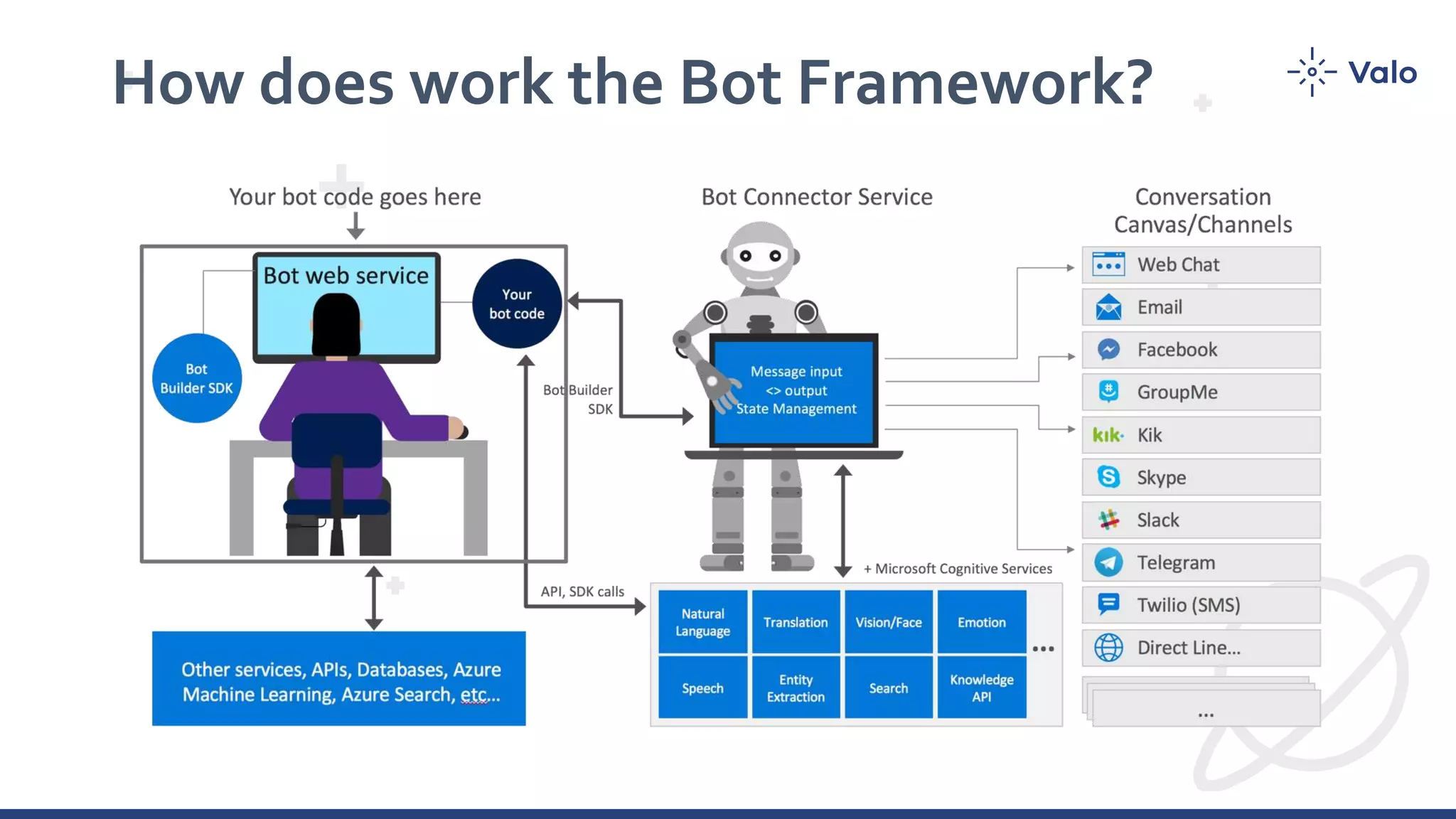 How does work the Bot Framework?
 