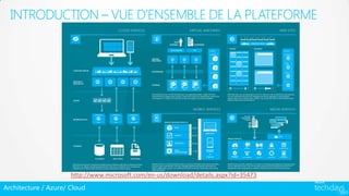 Architecture / Azure/ Cloud
INTRODUCTION – VUE D’ENSEMBLE DE LA PLATEFORME
http://www.microsoft.com/en-us/download/details.aspx?id=35473
 