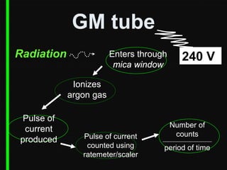 GM tube
Radiation

Enters through
mica window

240 V

Ionizes
argon gas
Pulse of
current
produced

Pulse of current
counted using
ratemeter/scaler

Number of
counts
period of time

 