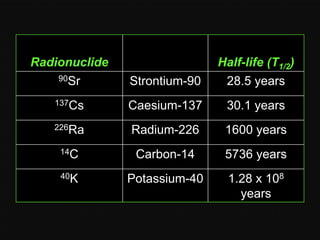 Radionuclide

Half-life (T1/2)

90Sr

Strontium-90

28.5 years

137Cs

Caesium-137

30.1 years

226Ra

Radium-226

1600 years

14C

Carbon-14

5736 years

40K

Potassium-40

1.28 x 108
years

 