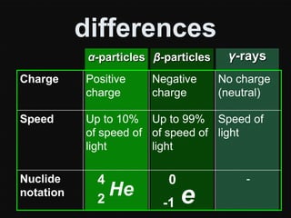 differences
α-particles β-particles
Charge

Positive
charge

Speed

Up to 10% Up to 99% Speed of
of speed of of speed of light
light
light

Nuclide
notation

4
He
2

Negative
charge

γ-rays

0
-1

e

No charge
(neutral)

-

 