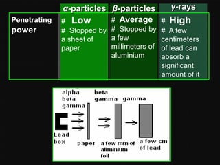 Penetrating

power

γ-rays
α-particles β-particles
# Average # High
# Low
# Stopped by # Stopped by
a few
a sheet of
millimeters of
paper
aluminium

# A few
centimeters
of lead can
absorb a
significant
amount of it

 